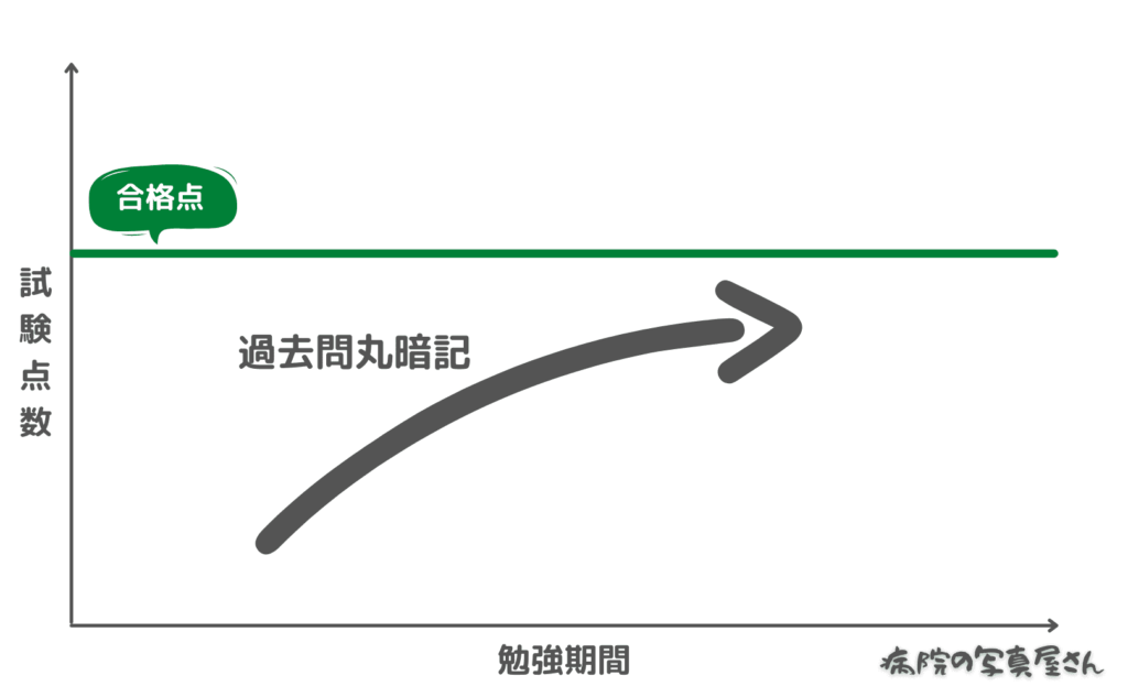 国家試験対策 過去問の丸暗記待った 正しい使い方を紹介 病院の写真屋さん